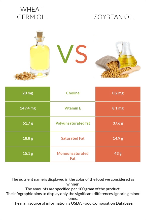 Ցորենի սերմի յուղ vs Սոյայի յուղ infographic