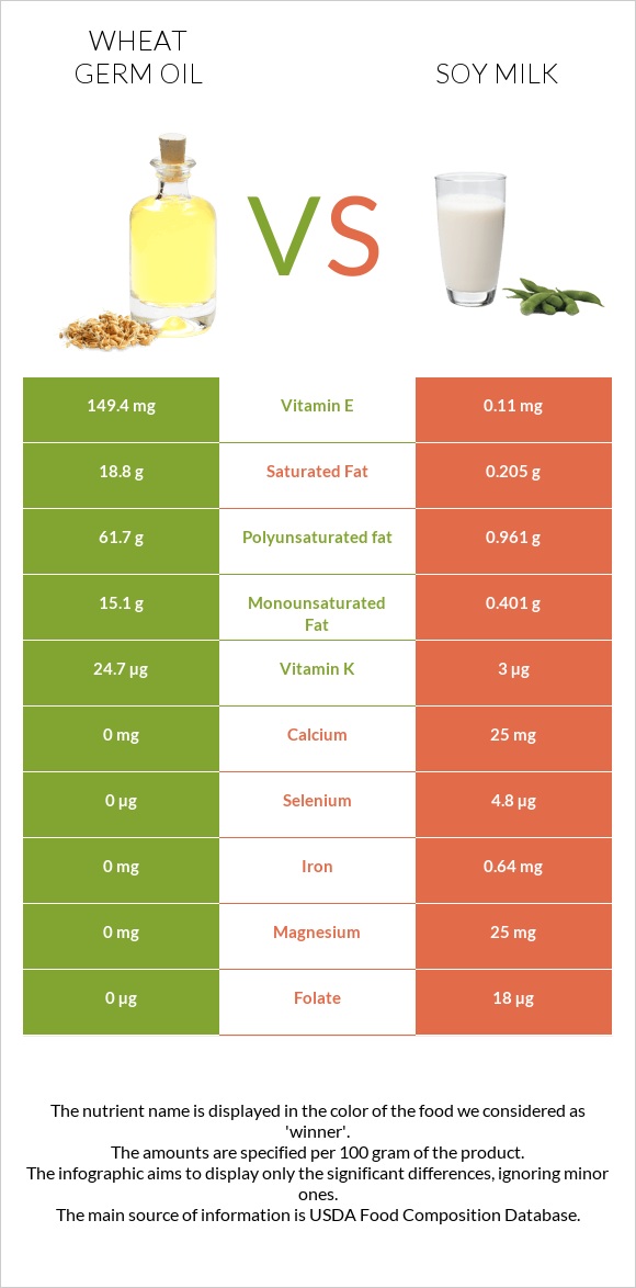 Ցորենի սերմի յուղ vs Սոյայի կաթ infographic