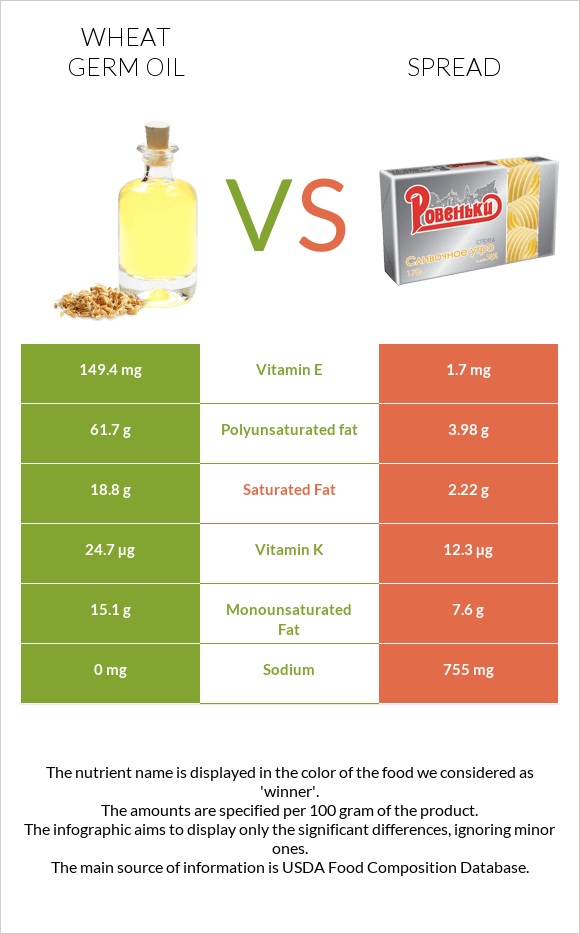 Ցորենի սերմի յուղ vs Սպրեդ infographic