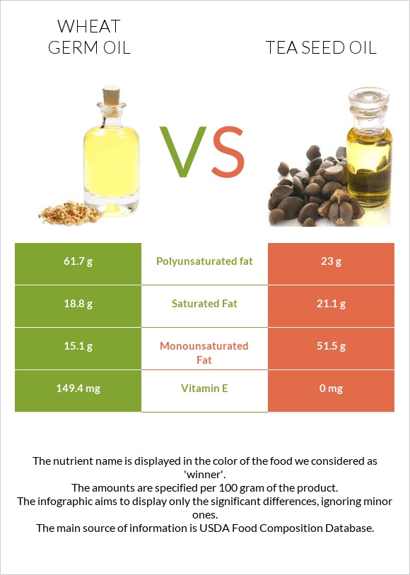 Wheat germ oil vs Tea seed oil infographic