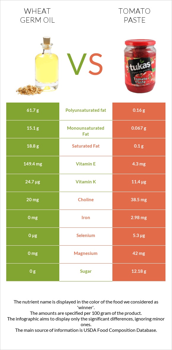 Ցորենի սերմի յուղ vs Տոմատի մածուկ infographic