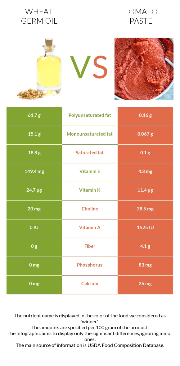 Ցորենի սերմի յուղ vs Տոմատի մածուկ infographic