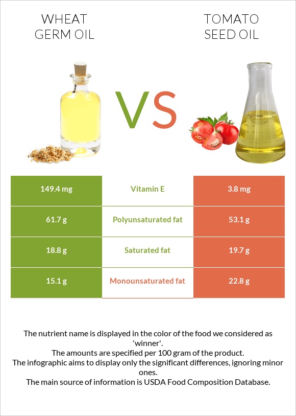 Ցորենի սերմի յուղ vs Տոմատի սերմի ձեթ infographic