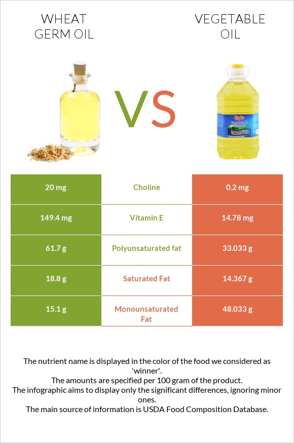 Ցորենի սերմի յուղ vs Բուսական յուղ infographic