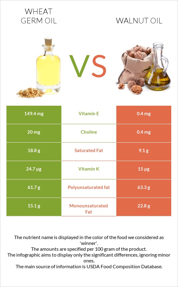 Wheat germ oil vs Walnut oil infographic