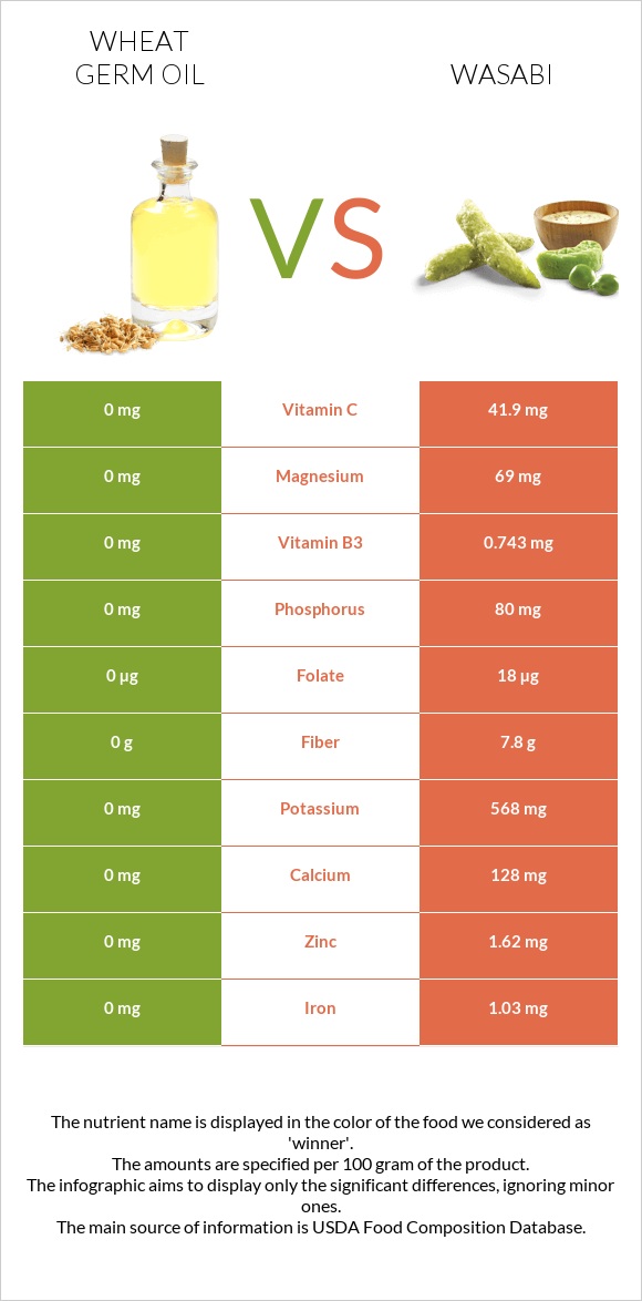 Ցորենի սերմի յուղ vs Վասաբի infographic