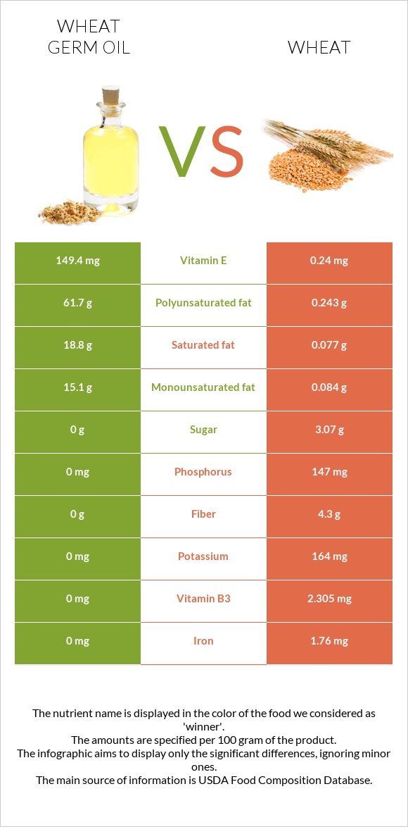 Wheat germ oil vs. Wheat — InDepth Nutrition Comparison