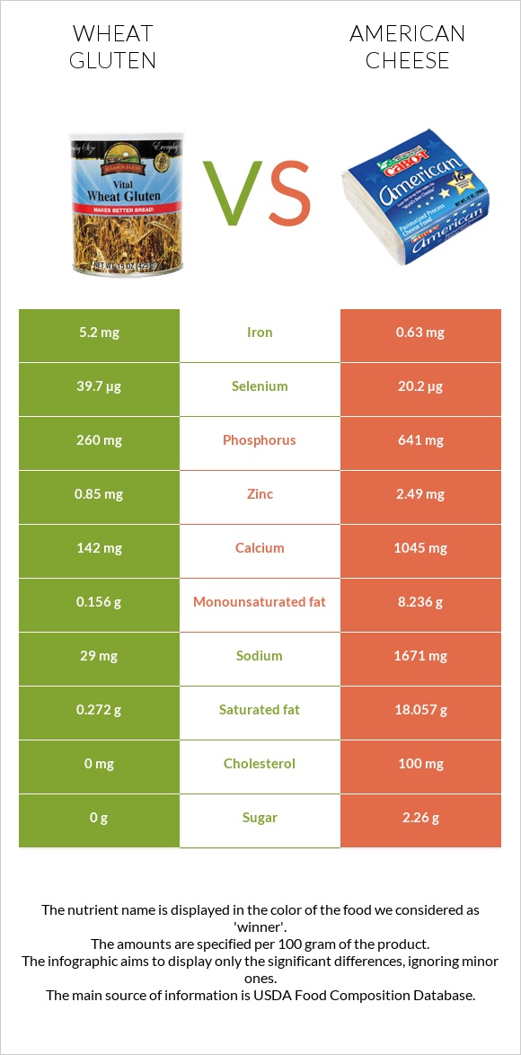 Wheat gluten vs American cheese infographic