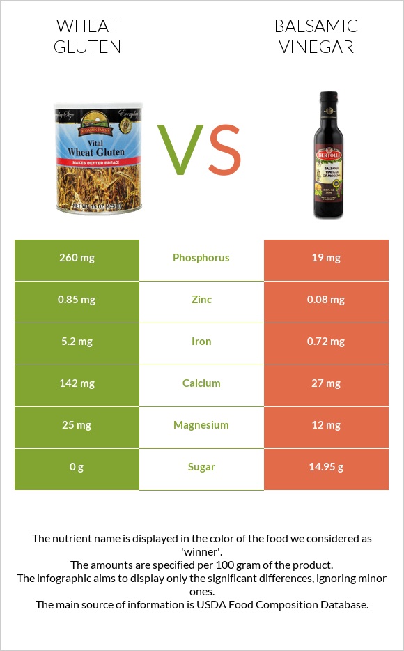 Wheat gluten vs Balsamic vinegar infographic