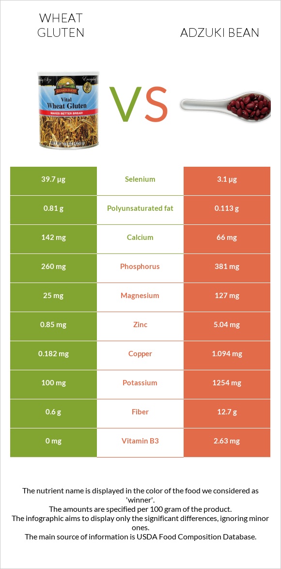 Wheat gluten vs Adzuki bean infographic