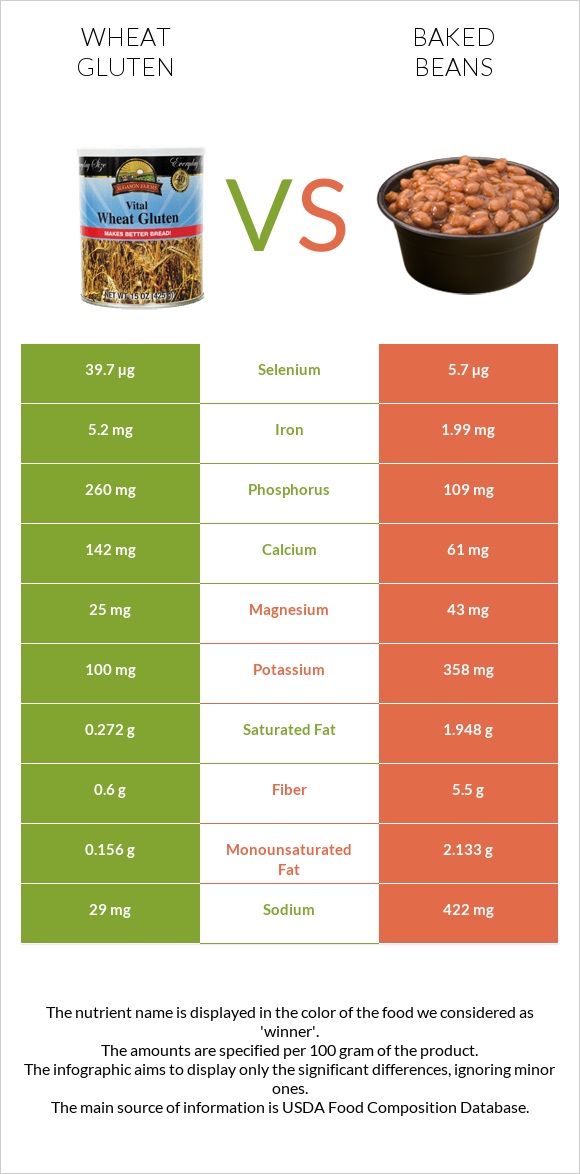 Wheat gluten vs Եփած լոբի infographic
