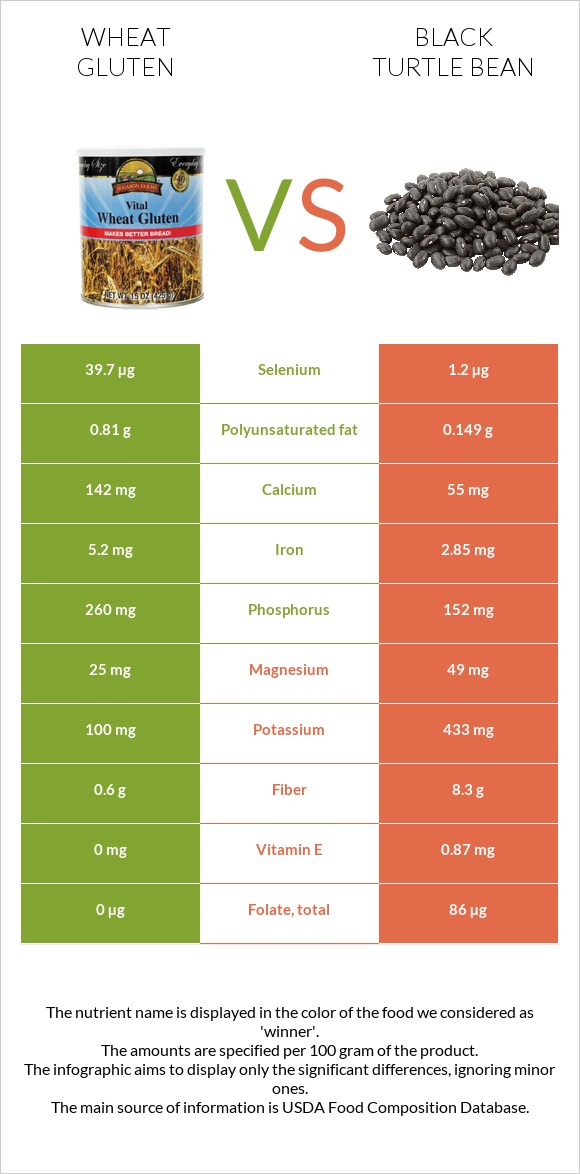 Wheat gluten vs Սև լոբի infographic