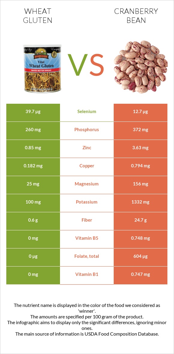 Wheat gluten vs Cranberry beans infographic