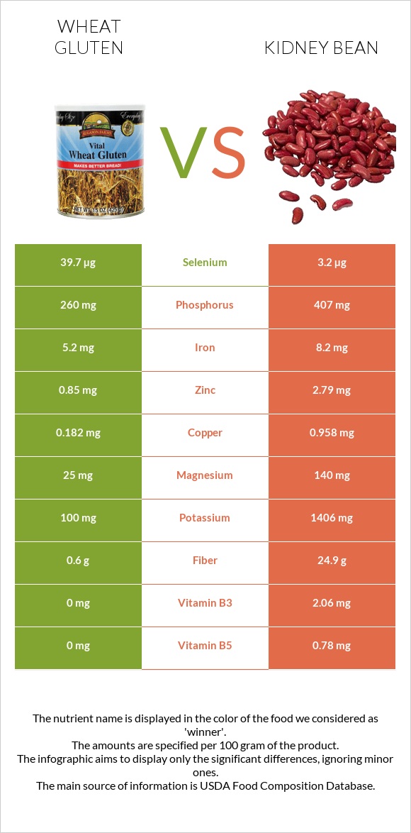 Wheat gluten vs Kidney beans infographic