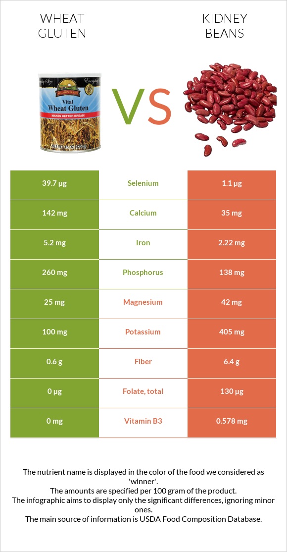 Wheat gluten vs Լոբի infographic