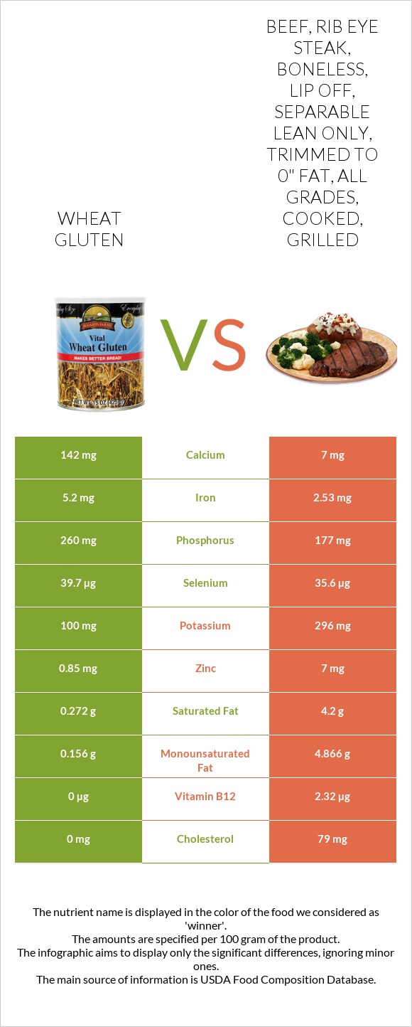 Wheat Gluten Vs Beef Rib Eye Steak Boneless Lip Off Separable Lean Only Trimmed To 0 Fat 