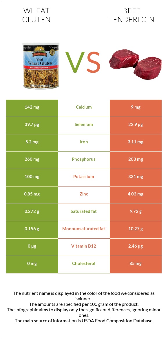 Wheat gluten vs Beef tenderloin infographic