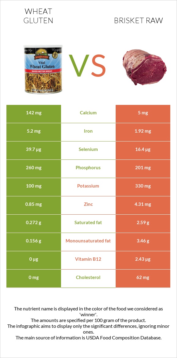 Wheat gluten vs Brisket raw infographic