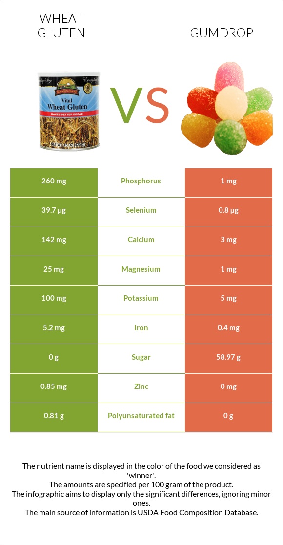 Wheat gluten vs Gumdrop infographic