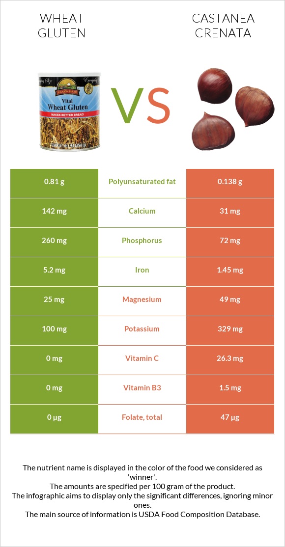 Wheat gluten vs Castanea crenata infographic