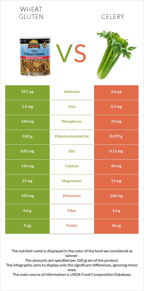 Wheat gluten vs Celery infographic