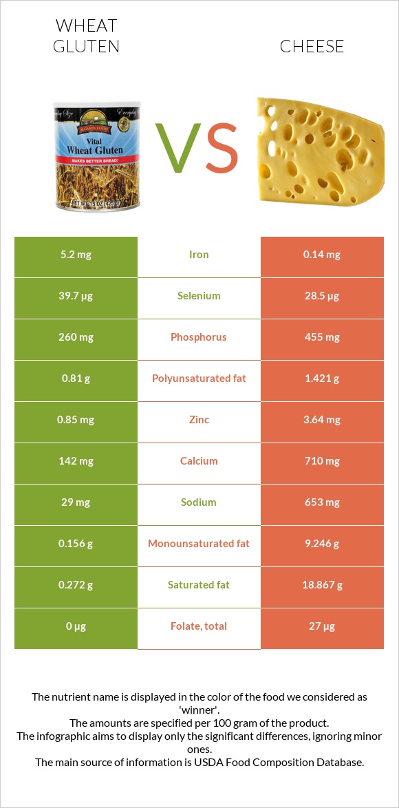 Wheat gluten vs Cheese infographic