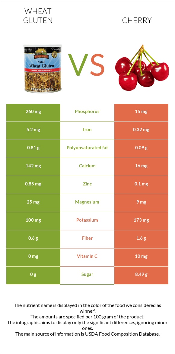 Wheat gluten vs Բալ infographic