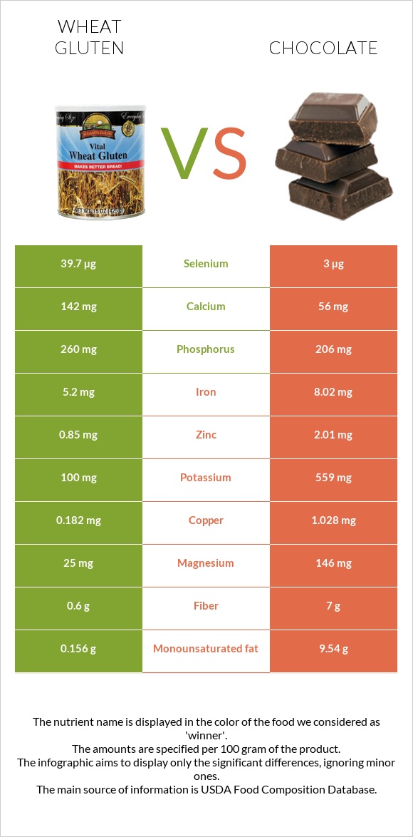 Wheat gluten vs Շոկոլադ infographic