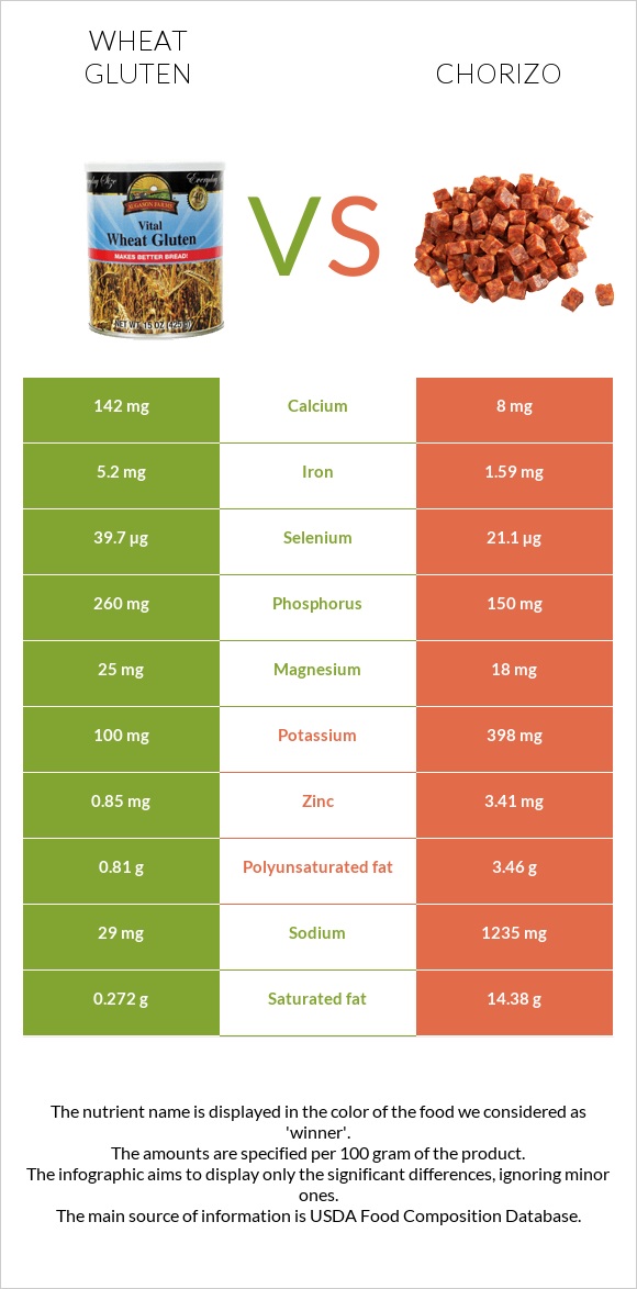 Wheat gluten vs Chorizo infographic