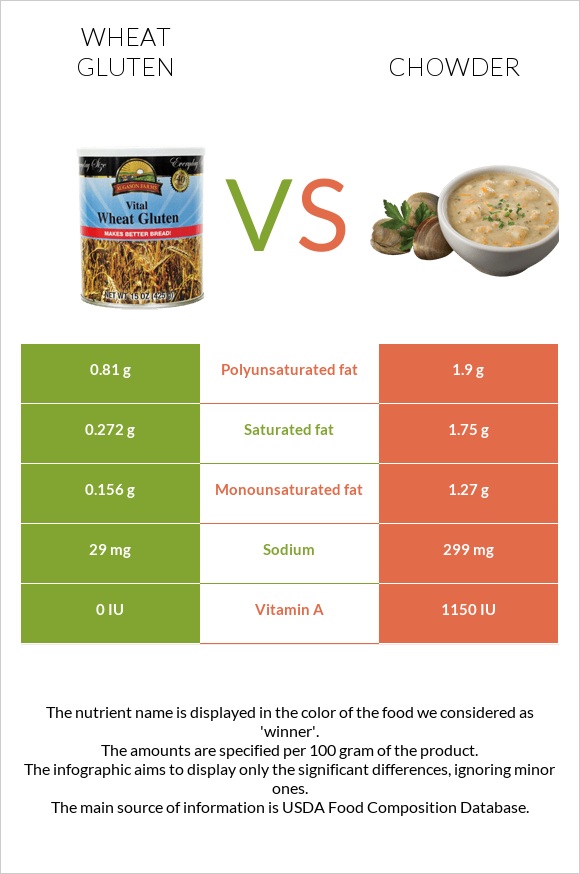 Wheat gluten vs Chowder infographic