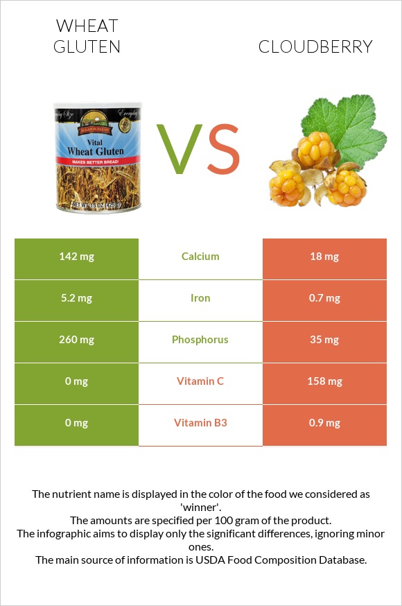 Wheat gluten vs Cloudberry infographic