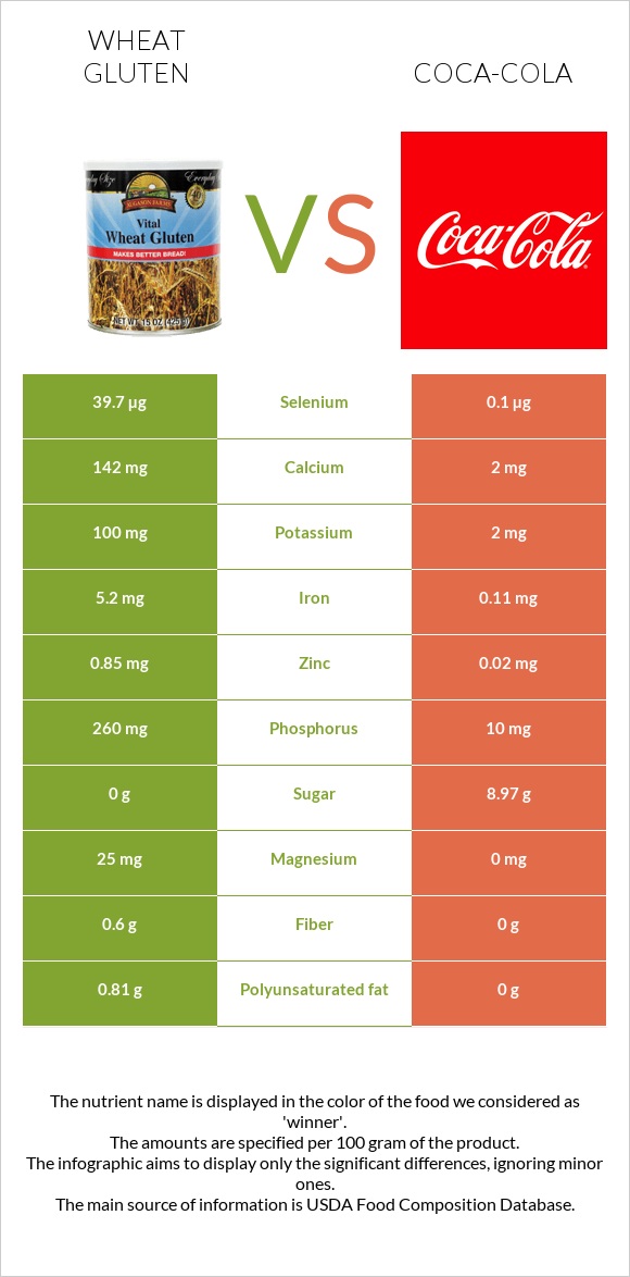 Wheat gluten vs Coca-Cola infographic