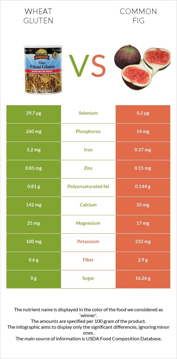 Wheat gluten vs Figs infographic