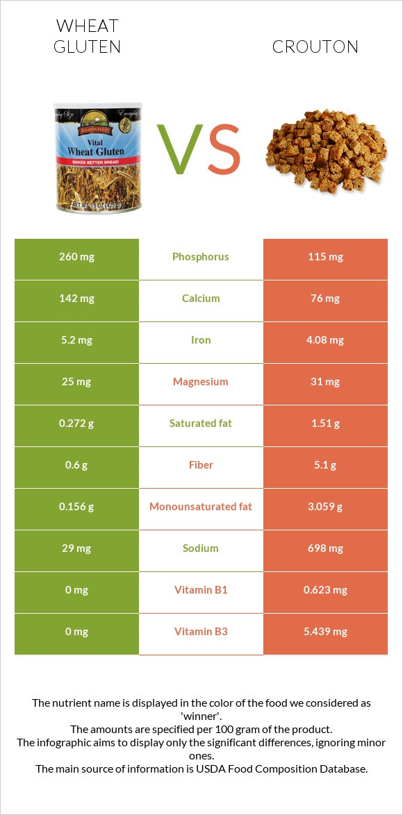 Wheat gluten vs Crouton infographic