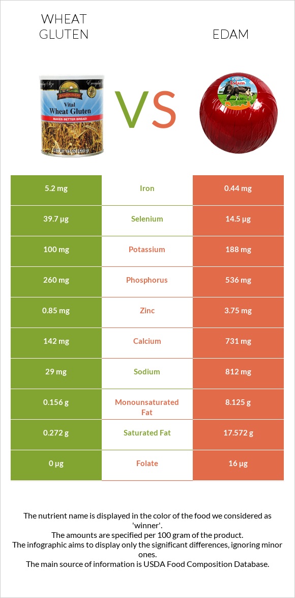 Wheat gluten vs Edam infographic