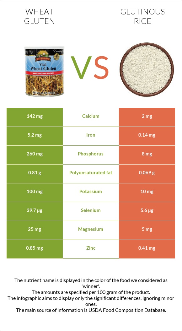 Wheat gluten vs Glutinous rice infographic