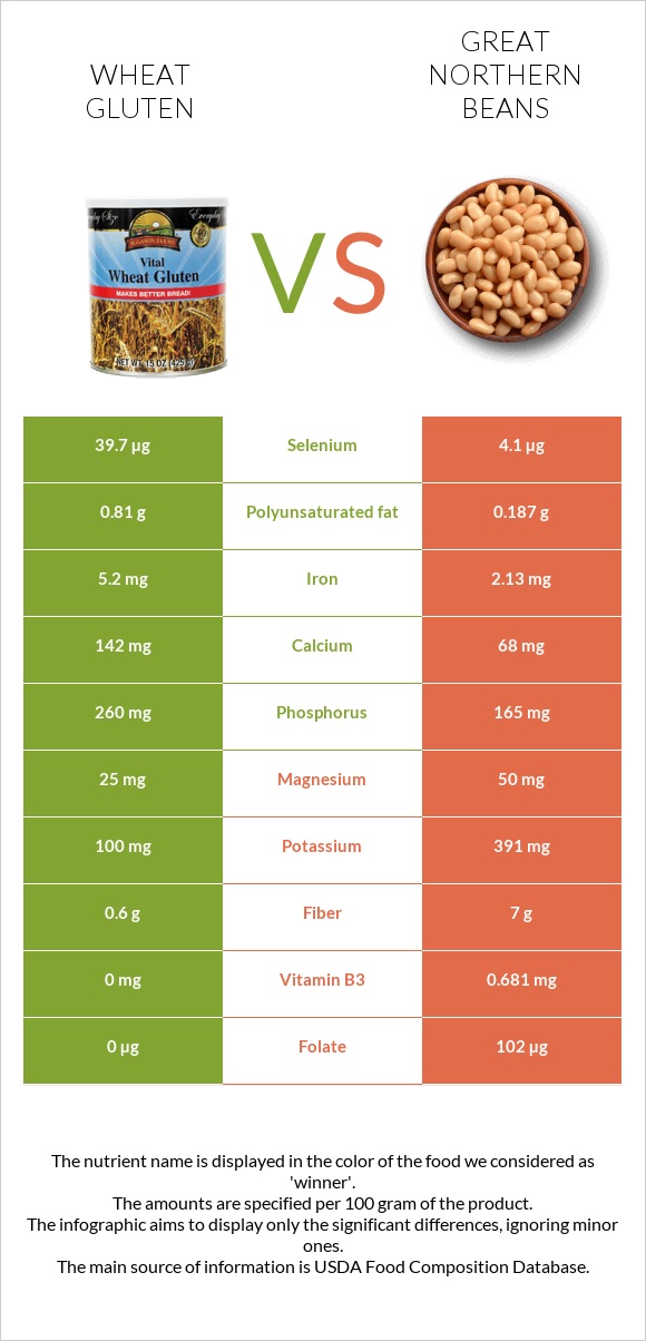 Wheat gluten vs Great northern beans infographic