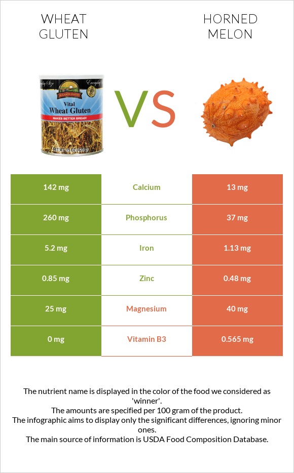 Wheat gluten vs Horned melon infographic