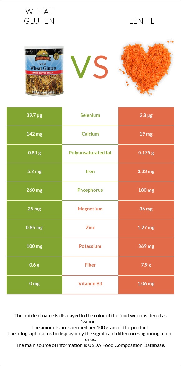 Wheat gluten vs Ոսպ infographic