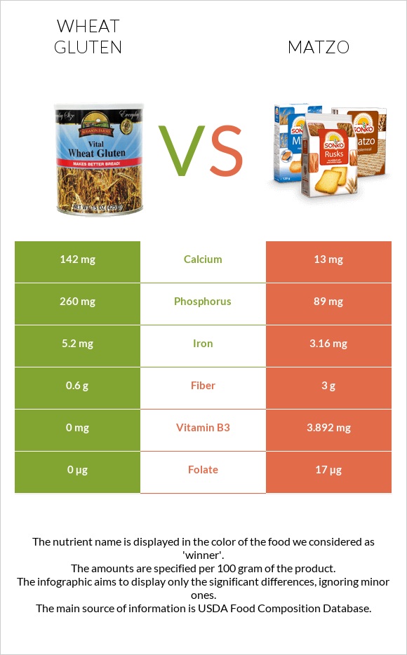 Wheat gluten vs Matzo infographic