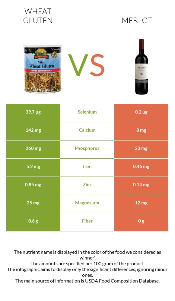 Wheat gluten vs Գինի Merlot infographic