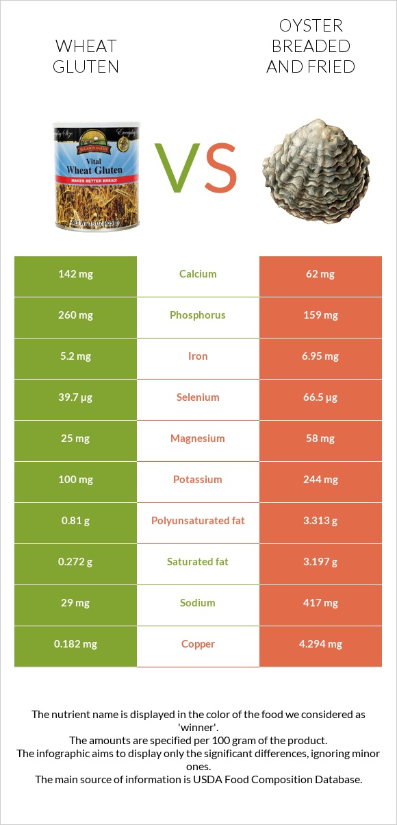 Wheat gluten vs Ոստրե infographic