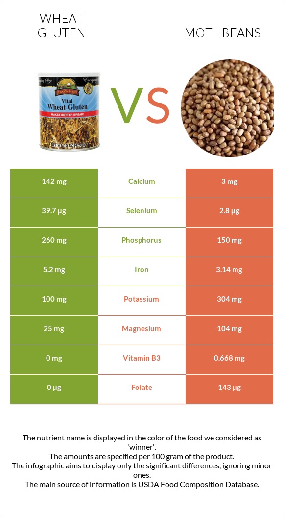 Wheat gluten vs Mothbeans infographic