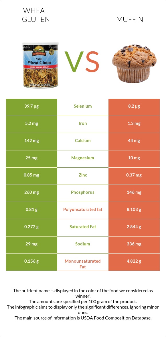 Wheat gluten vs Muffin infographic