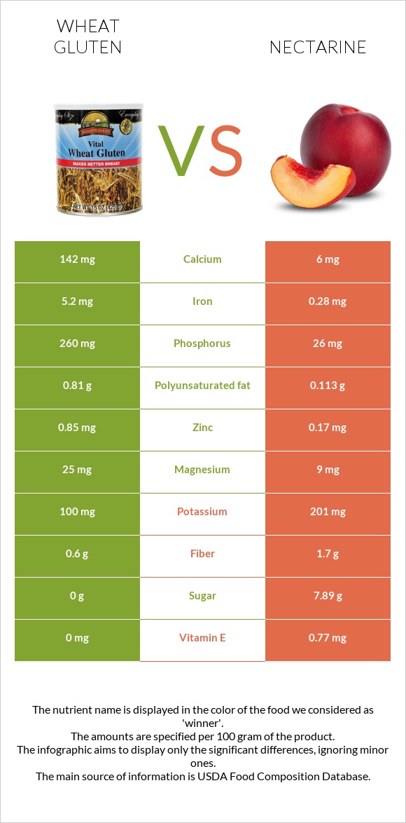 Wheat gluten vs Nectarine infographic