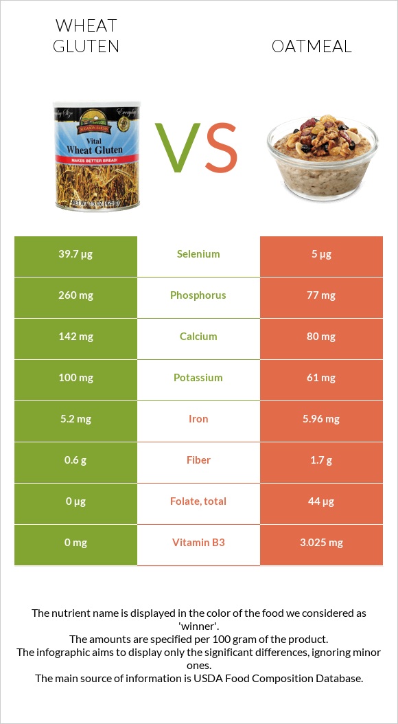 Wheat gluten vs Վարսակի շիլա infographic