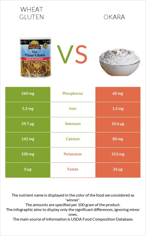 Wheat gluten vs Okara infographic