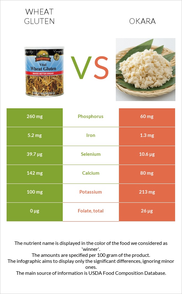 Wheat gluten vs Okara infographic