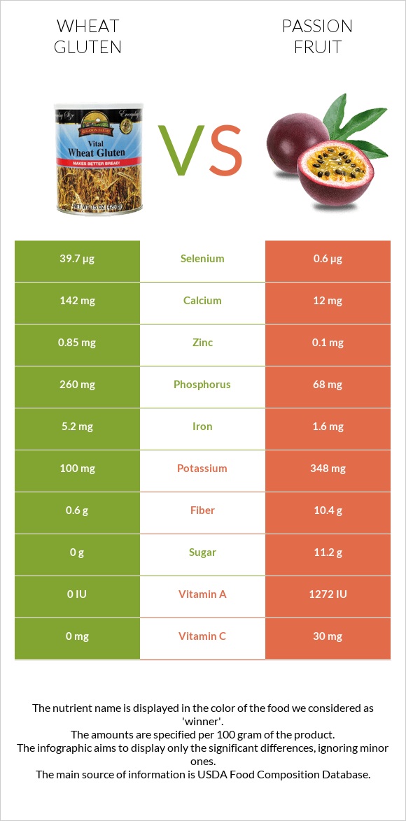 Wheat gluten vs Passion fruit infographic