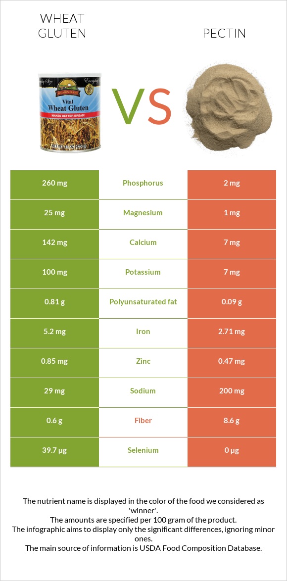 Wheat gluten vs. Pectin — InDepth Nutrition Comparison